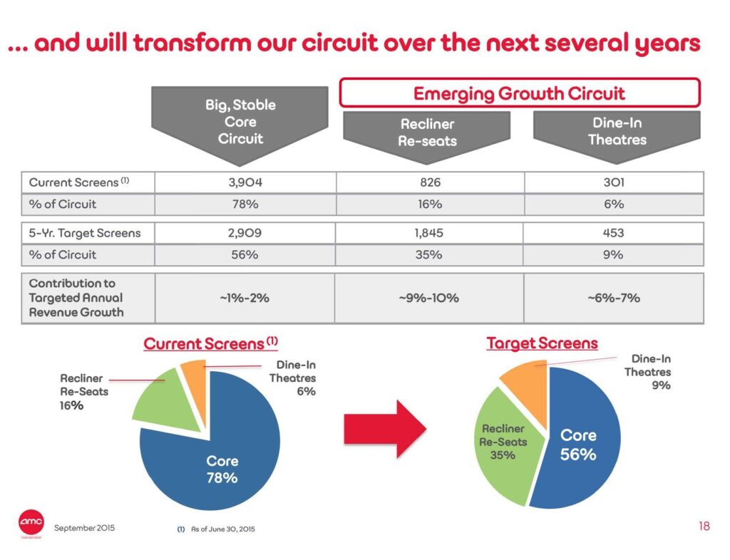 Exhibit 1_Page18_AMC Investor Presentation