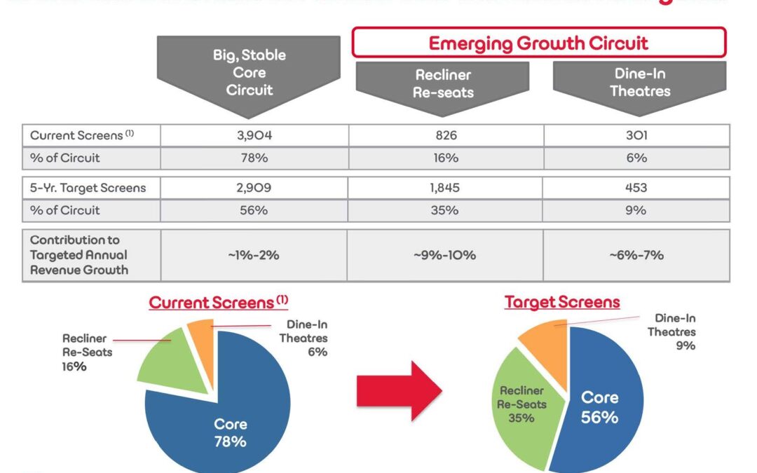 Successful Strategies: Premium Auditoriums and Enhanced Dining Forge a New Era for Movie Complexes