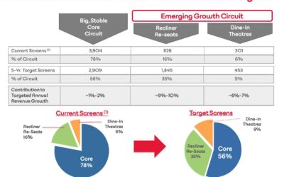 Successful Strategies: Premium Auditoriums and Enhanced Dining Forge a New Era for Movie Complexes