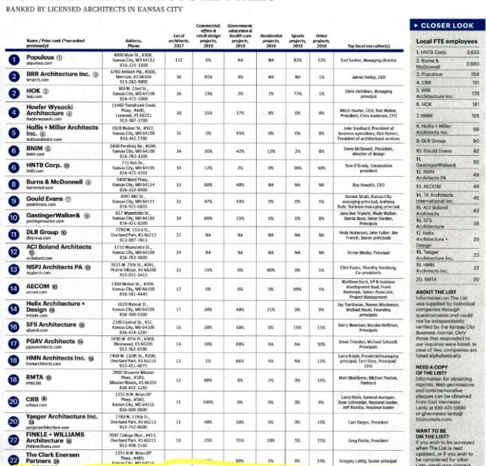 TK Architects – Top Area Architecture Firms in Kansas City